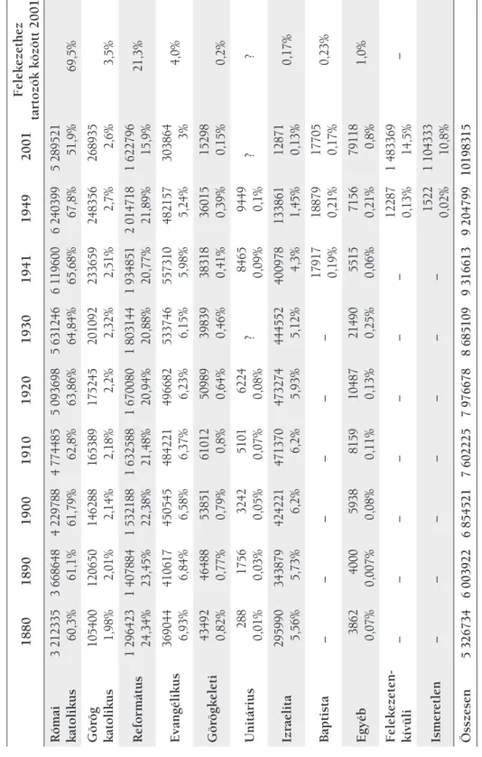 2. táblázat. A felekezeti arányok változása a mai ország területen 1880–2001 188018901900191019201930194119492001felekezethez tartozók között 2001 Római katolikus3 21233560,3%3 66864861,1%4 22978861,79%4 77448562,8%5 09369863,86%5 63124664,84%6 11960065,68