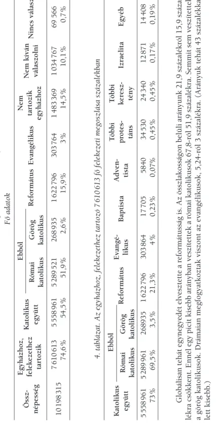 3. táblázat. 2001. évi népszámlálás – Vallás, felekezet Fő adatok Össz- népesség