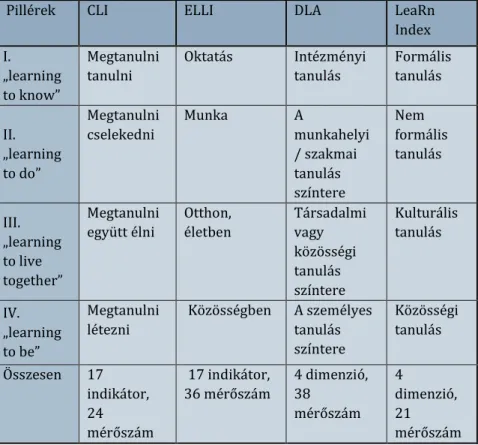 1.1. táblázat A CLI, ELLA, DLA és LeaRn kutatás  összehasonlítása 