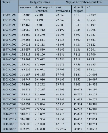 3. 2. táblázat A hallgatói létszám változása 1990 és  2014 között 