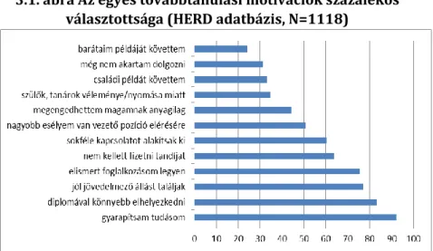 3.1. ábra Az egyes továbbtanulási motivációk százalékos  választottsága (HERD adatbázis, N=1118) 