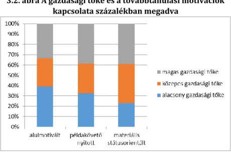 3.2. ábra A gazdasági tőke és a továbbtanulási motivációk  kapcsolata százalékban megadva 