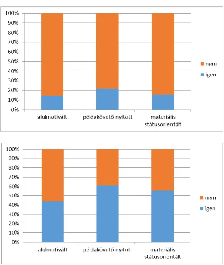 3.5-3.6. ábra Alapszakon, illetve mesterszakon  tanulmányokat tervezők aránya a tanulási motivációk  alapján (khí négyzet-próba, p&gt;0,05, sig.: 0,025 és 0,000) 