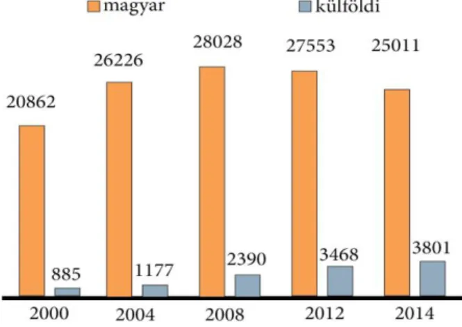 3.7. ábra A Debreceni Egyetemen tanuló külföldi és magyar  állampolgárságú hallgatók száma (fő) 