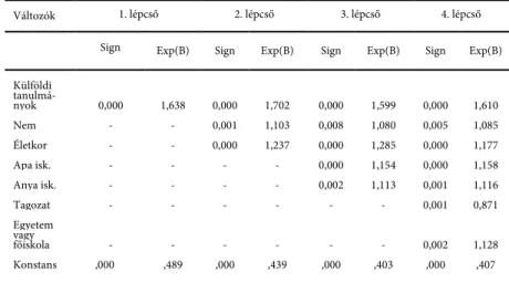 8. táblázat. Az eredményességre ható tényezők logisztikus regressziós vizsgálata. 