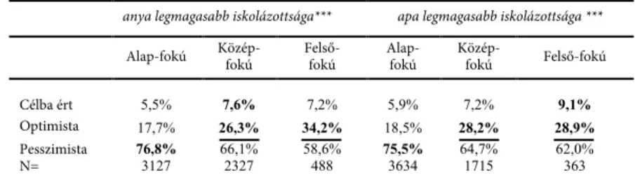 3. táblázat. A szülők iskolázottságának összefüggése a munkával kapcsolatos nézetekkel.