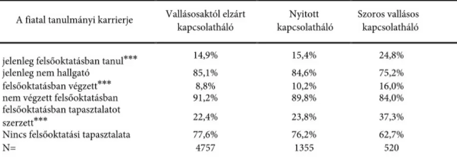 8. táblázat. A felsőoktatásba jutással, diplomaszerzés a kapcsolatháló karaktere  szerinti csoportokban.