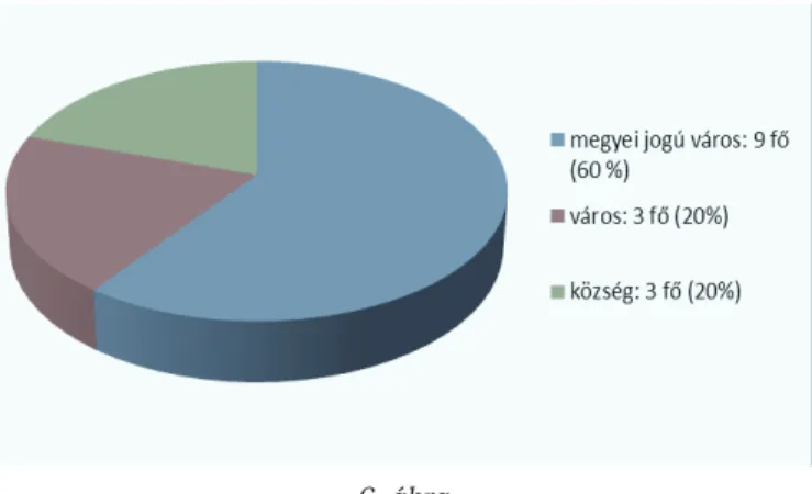 A 6. ábra eredményei is a hipotézisem támasztják alá: az internetfüggőség pre- pre-valenciája magasabb a megyei jogú városban élők körében