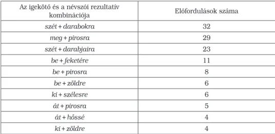 A 3. táblázat a tíz leggyakrabban előforduló igekötő és névszói rezultatív kom- kom-binációt illusztrálja.