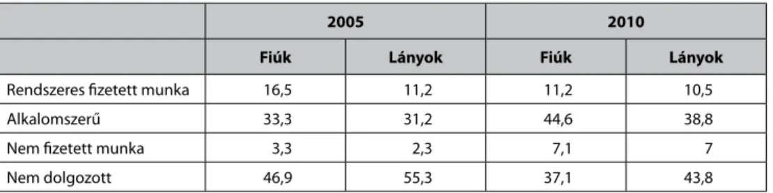 1. táblázat: A hallgatók munkavégzése az egyetemi évek alatt nemenként,  2005-ben és 2010-ben (százalék) 9