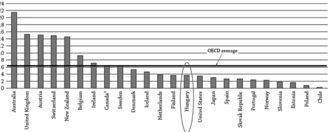 1. ábra: A külföldi hallgatók aránya az összes felvett hallgatóhoz képest Forrás: (OECD, Education at a Glance 2011)