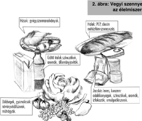 2. ábra: Vegyi szennyezések az élelmiszerekben