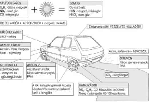 6. ábra: A gépkocsi legsúlyosabb környezetszennyezései