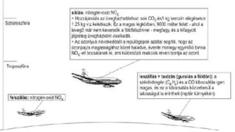 8. ábra: A repülőgépek szennyezőanyag-kibocsátása