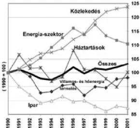 9. ábra: Az Európai Unió szén-dioxid-kibocsátásának alakulása 1985–2001 között