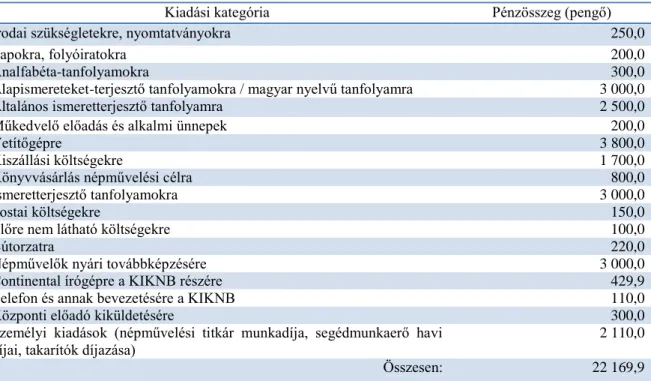 3. táblázat. Az Ung vármegyei Kirendeltségi Iskolán Kívüli Népművelési Bizottsága 1941-es költségvetési  tervezetének a kiadási oldala (a VKM nem fogadta el) 46
