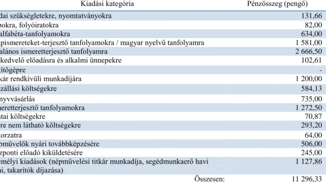 5. táblázat. Az Ung vármegyei Kirendeltségi Iskolán Kívüli Népművelési Bizottság 1942-es költségvetésének kiadási  oldala 51