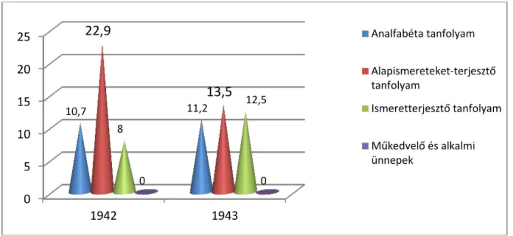 2. ábra. Ugocsa vármegye kiadásai százalékos megoszlása 1942-1943. között népművelési tanfolyamokra (%)  Saját szerkesztés 