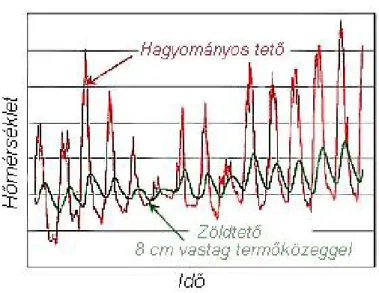4. ábra: A hőmérséklet változása hagyományos és zöldtető felett (Forrás: Roofmeadow,  (6)) 