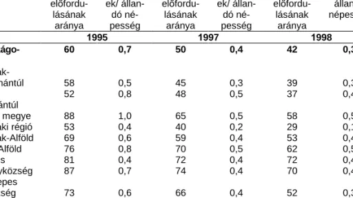 Az 1. táblázat tanúsága szerint a külföldiek jelenléte folyamatosan csökken 1995 és 1998 között