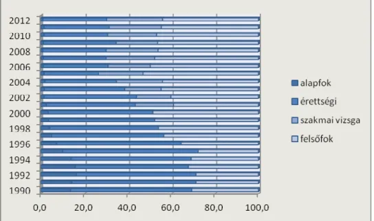 3. ábra: A végzettek a felnőttoktatásban a megszerzett végzettség foka szerinti csoportokban évenként 1990–2012  között (%)