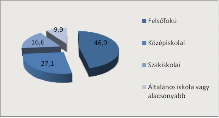 4. ábra Az iskolarendszeren kívüli képzésben résztvevők megoszlása iskolai végzettség szerint, 2012