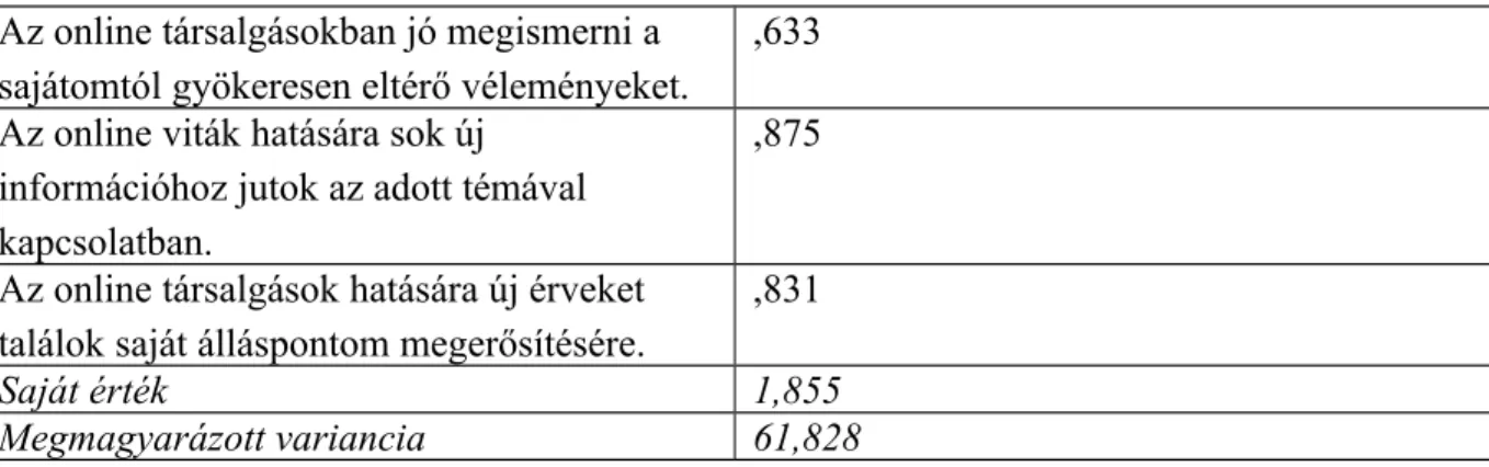 5. táblázat: Az érvelés-információszerzés-perpsektíva főkomponense (Érvinfo PC) („Mennyire ért egyet a következő  kijelentésekkel az online politikai társalgásokkal kapcsolatban? Kérem, az iskolai osztályzatoknak megfelelően  válaszoljon 1-től 5-ig.Az 5-ös