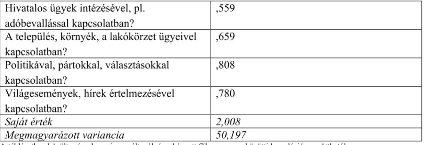 8. táblázat: Az erős személyiség főkomponense (VV személyiség PC) („Mennyire ért egyet a következő kijelentésekkel? 