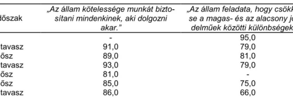 Az 1. táblázat szerint a válaszolók több mint 90%-a tekintette ezt a két feladatot az állam kötelezettségének már a 80-as évek végén is