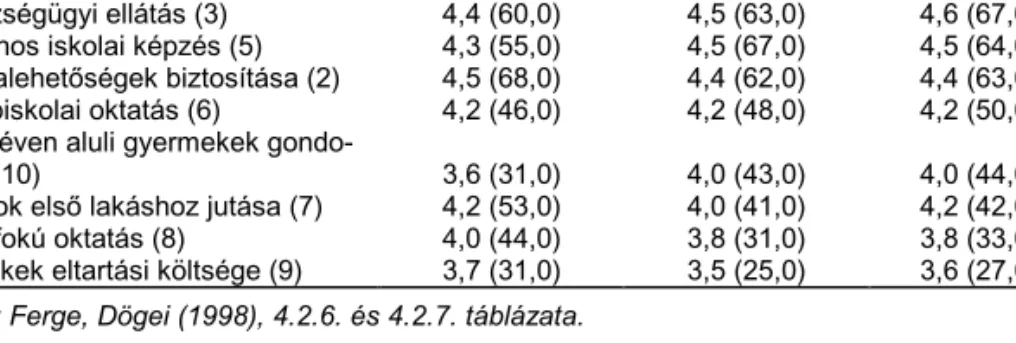 A 9. táblázat az állampolgári biztonságérzet szempontjából tekintve nyolc területen mutatja be ezen tényezők fontosságának, illetve biztosítottságának lakossági  meg-ítélését 1995-ben és 1997-ben