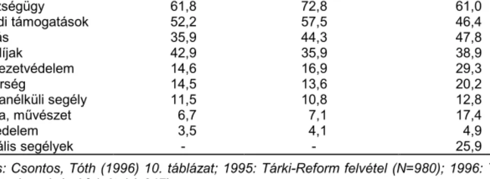  Forrás: Csontos, Tóth (1996) 10. táblázat; 1995: Tárki-Reform felvétel (N=980); 1996: Tárki – Az állam és polgárai felvétel (=917).