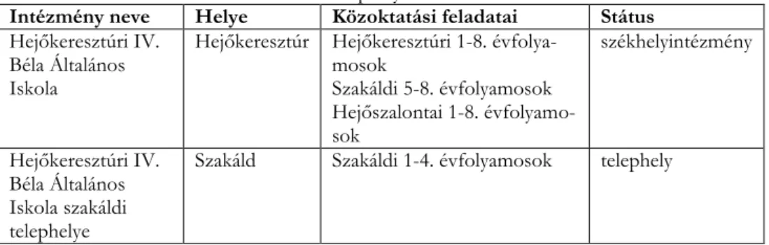 1. táblázat: Az intézmény vonzáskörzetébe tartozó falvak intézményei a székhelyen és a  telephelyen 