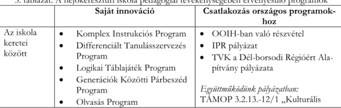 3. táblázat: A hejıkeresztúri iskola pedagógiai tevékenységében érvényesülı programok  Saját innováció  Csatlakozás országos 