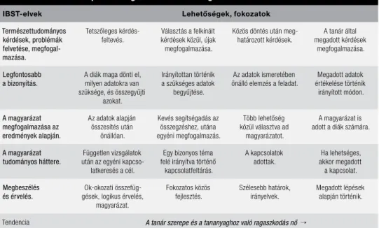 1. táblázat. Az IBST-alapelvek megvalósítási lehetőségei 10