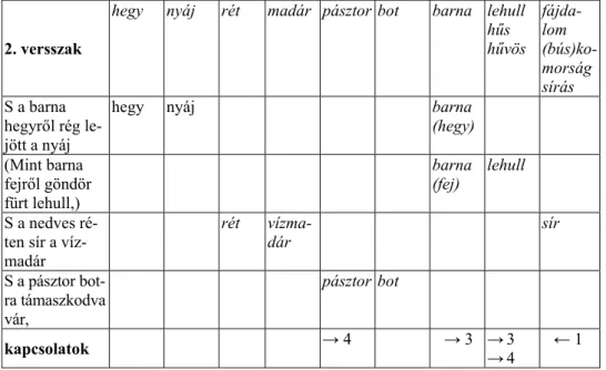 2.2. táblázat: Kulcsszavak Füst Milán: A pásztor c. versének 2. versszakában 