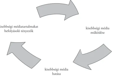 3. ábra: A kisebbségi média és identitás lehetséges viszonyrendszere