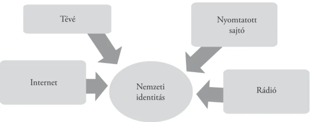 5. ábra: A médiahatás operacionalizált hipotézise Tévé Nyomtatott sajtó RádióInternetNemzeti identitás