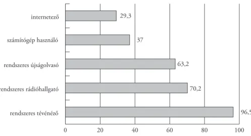 6. ábra: Rendszeres médiahasználók, Kárpát-medencei összesítés (Kárpát Panel 2007) 0 20 40 60 80 100rendszeres tévénézőrendszeres rádióhallgatórendszeres újságolvasószámítógép használóinternetező29,33763,270,2 96,5