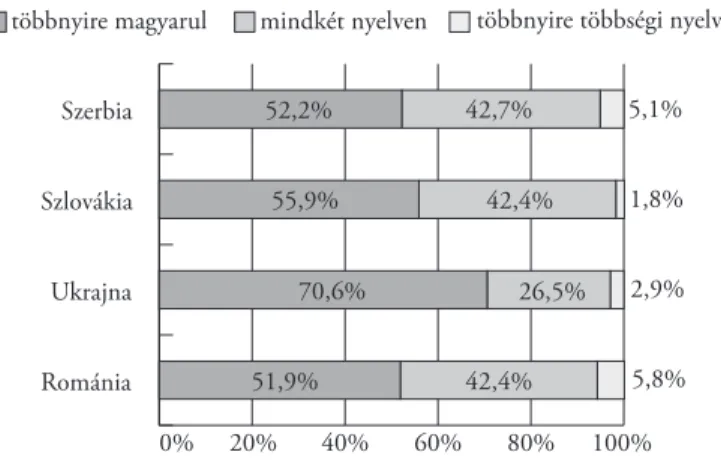 7. ábra: Tévénézés nyelve a magyar közösségekben, országok szerint (Kárpát Panel 2007) 0% 20% 40% 60% 80% 100%RomániaUkrajnaSzlovákiaSzerbia52,2%42,7% 5,1%55,9%42,4% 1,8%70,6%26,5%2,9%51,9%42,4% 5,8%
