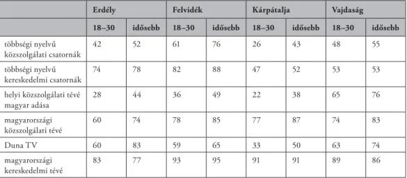 Látható a 25. táblázat adatain, hogy a fi atalok minden régióban kisebb valószínűséggel  követik nyomon a magyarországi politikai életet ezen három csatorna nézettsége alapján,  mint az idősek
