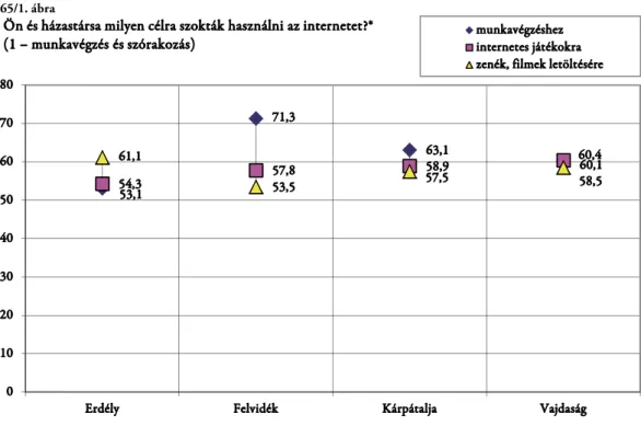 A 65/2. ábra adatsorai egyfelől igen meglepően azt mutatják, hogy a határon túli magyar felnőtt korú inter- inter-netezőkre 69  a legkevésbé mindegyik régióban az internetes fórumokban való részvétel a jellemző