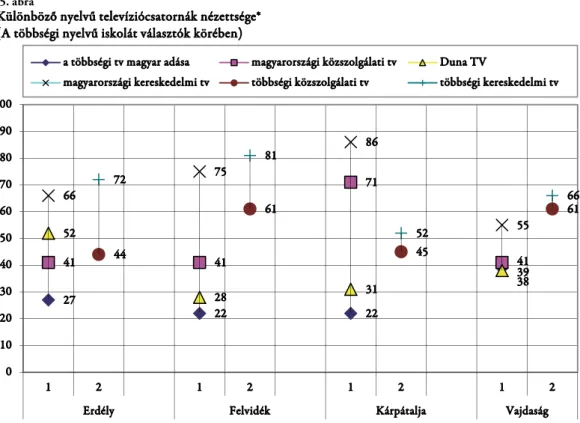 Ez a gyakorlat az asszimiláns rétegek esetében még inkább megfigyelhető (25. ábra). A leginkább újra a fel- fel-vidéki szlovák iskolát választók körében, akik a szlovák nyelven sugárzó televíziókon és a magyar kereskedelmi  csatornákon kívül egyéb televízi