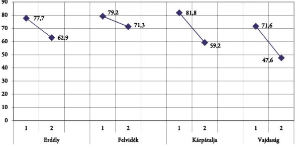 A 21. táblázat és a 29. ábra adatsorai egyfelől azt tanúsítják, hogy a magyar csapatokhoz kötődő szimpátia- szimpátia-fok relatíve alacsonynak mondható (csupán 71–81 átlagpont közötti) ami a nemzeti kötődés jelentős arányú  meglazulásáról árulkodik