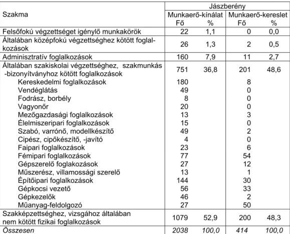 7. táblázat 