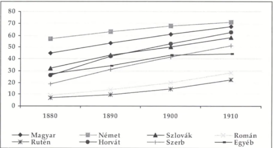 4. táblázat  Az írni-olvasni tudók arányának növekedése a nemzetiségek körében, ha az 1880-as állapotot 100-nak tekintjük 