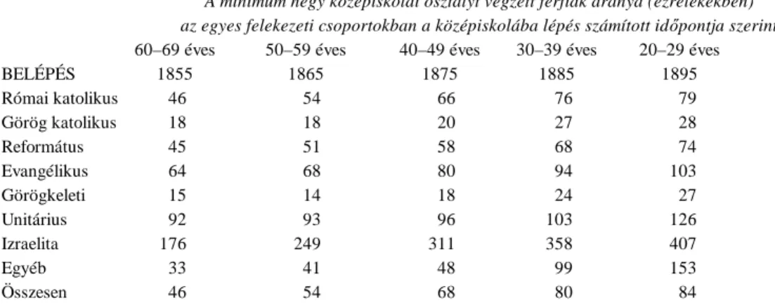 6. táblázat  A minimum négy középiskolai osztályt végzett férfiak aránya (ezrelékekben)  