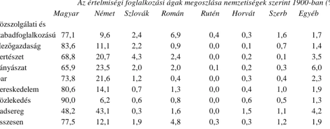 12. táblázat  Az értelmiségi foglalkozási ágak megoszlása nemzetiségek szerint 1900-ban (%) 