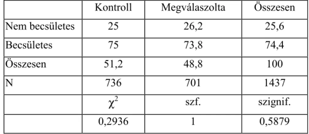 IV.5. táblázat Mindkét normaszegő magatartást helytelenítők aránya a két almintában (%)