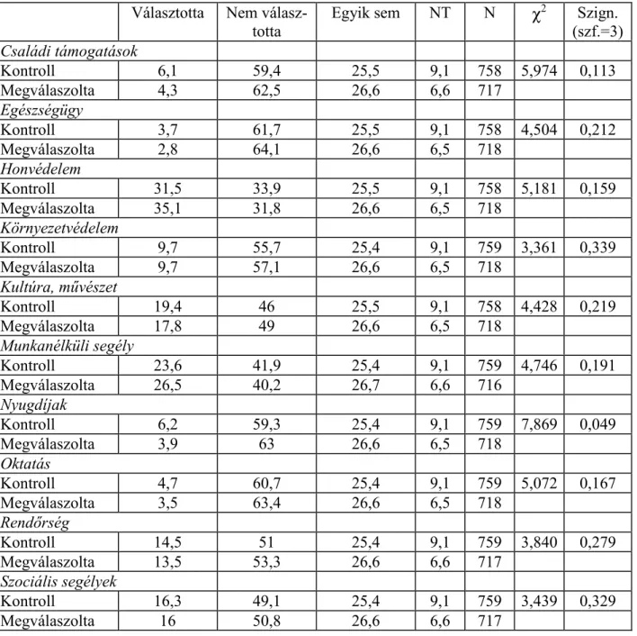 IV.8. táblázat Az egyes kiadási tételek csökkentésével kapcsolatos vélemények meg- meg-oszlása almintánként (%)
