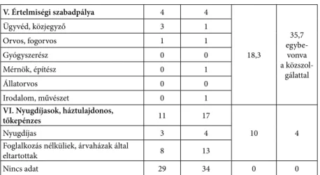3. táblázat. A felvettek és az elutasítottak gyámjainak foglalkozása egybevetve a böl- böl-csészeti kar, illetve a budapesti egyetem összes hallgatójára vonatkozó adatokkal 87 A gyámok mindössze 1%-a tevékenykedett a véderő tagjaként, ugyancsak  alacsony a